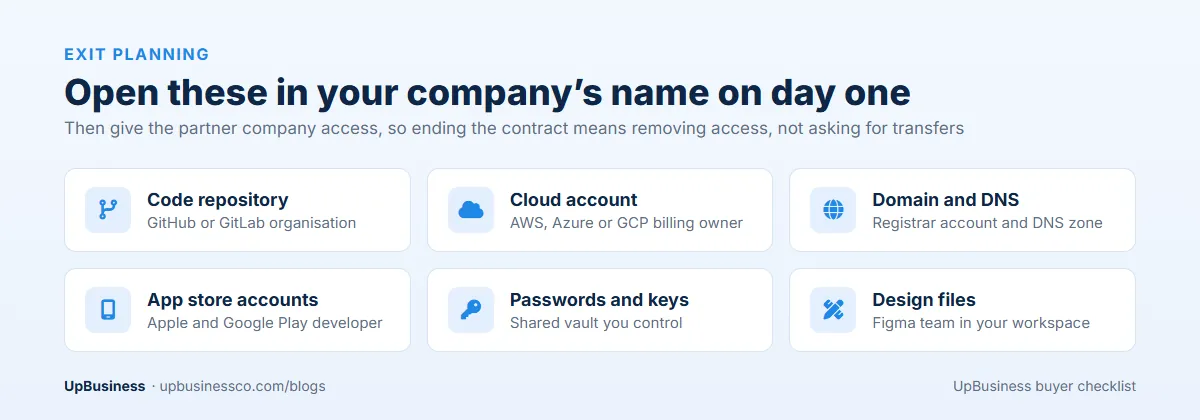 Accounts to open in your company’s name on day one: code repository, cloud account, domain and DNS, app store accounts, passwords and keys, design files