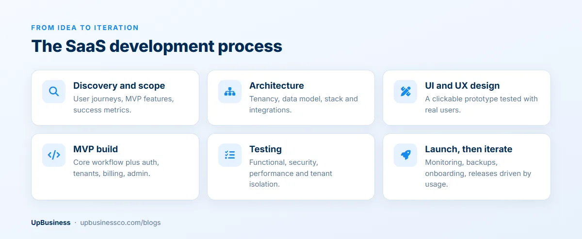 The SaaS development process: discovery and scope, architecture, UI and UX design, MVP build, testing, and launch followed by iteration