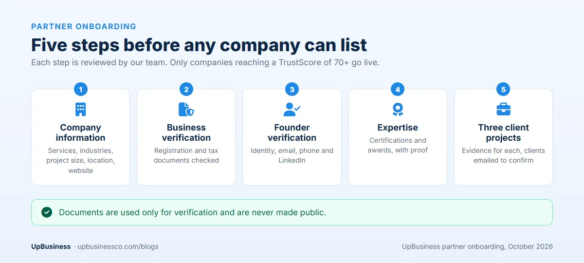 UpBusiness partner onboarding in five steps: company information, business verification, founder verification, expertise, and three client projects with evidence