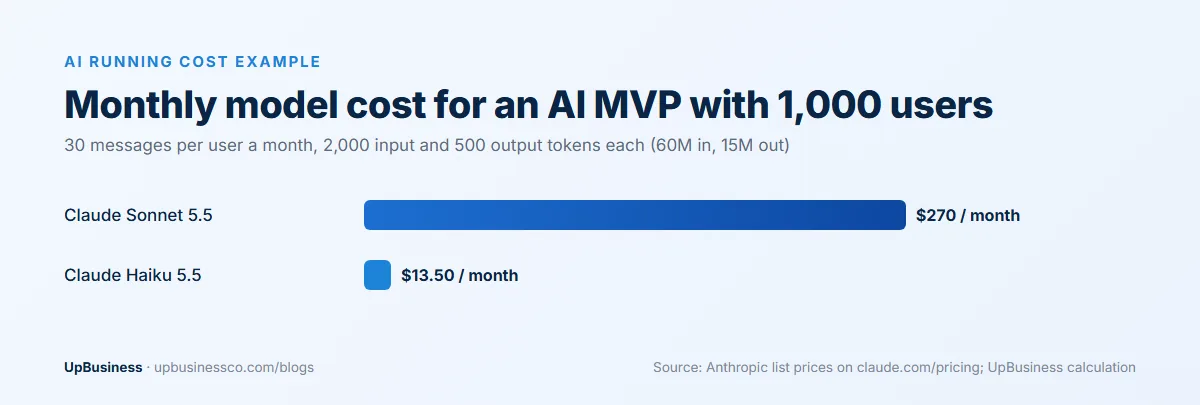 Monthly AI model cost for an MVP with 1,000 users: about $270 on Claude Sonnet 5.5 and $13.50 on Claude Haiku 5.5