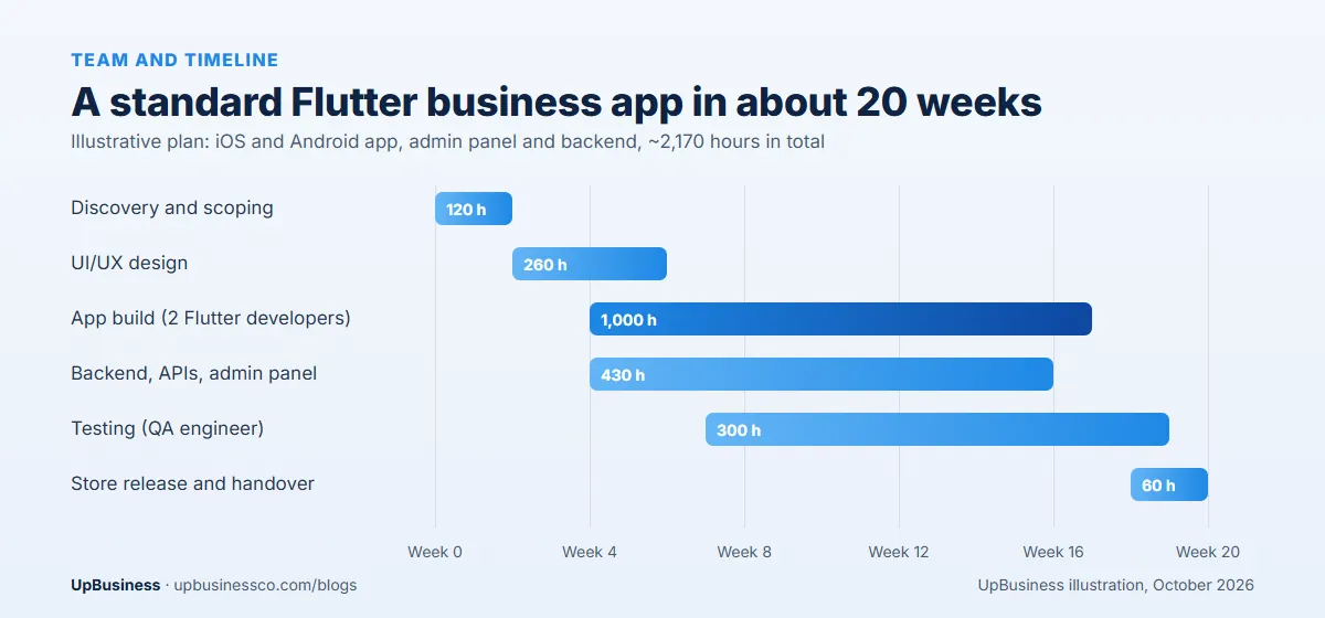 Team and timeline for a standard Flutter business app over about 20 weeks: discovery, design, Flutter build, backend and admin panel, testing, and store release, about 2,170 hours in total