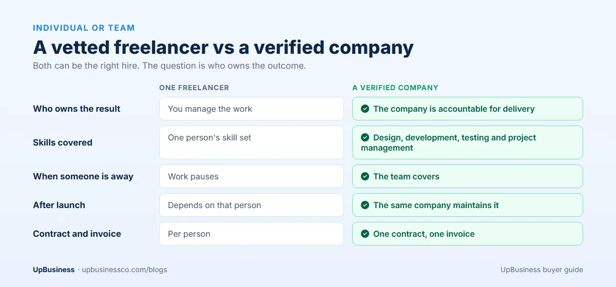 A vetted freelancer vs a verified company: who owns the result, skills covered, cover when someone is away, maintenance after launch, contract and invoice
