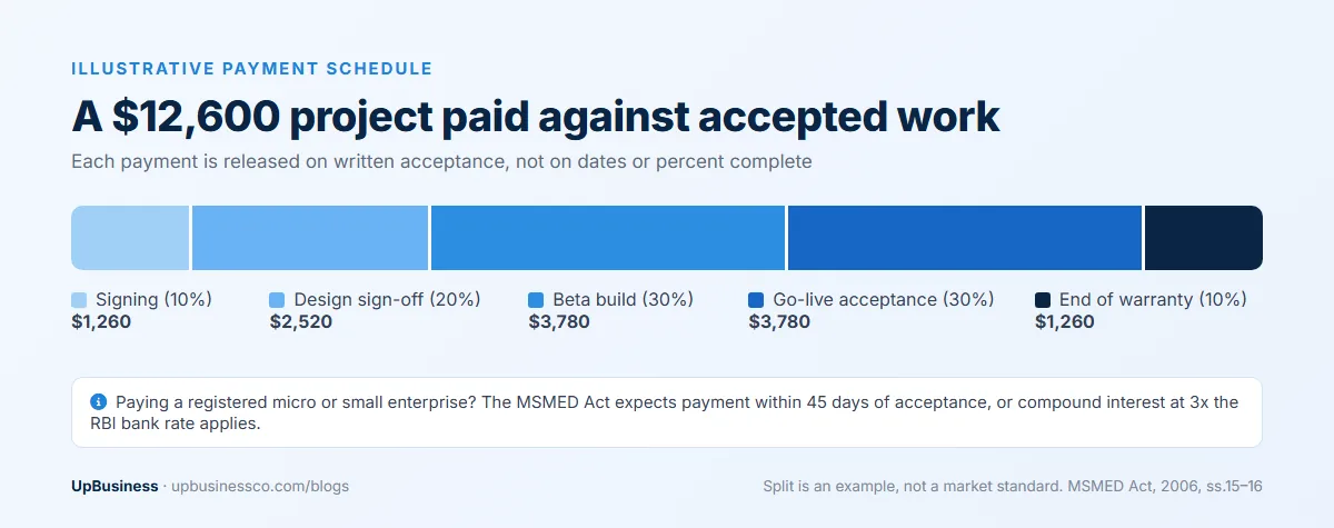 Illustrative payment schedule for a $12,600 software project: 10% at signing, 20% design sign-off, 30% beta, 30% go-live acceptance, 10% after warranty