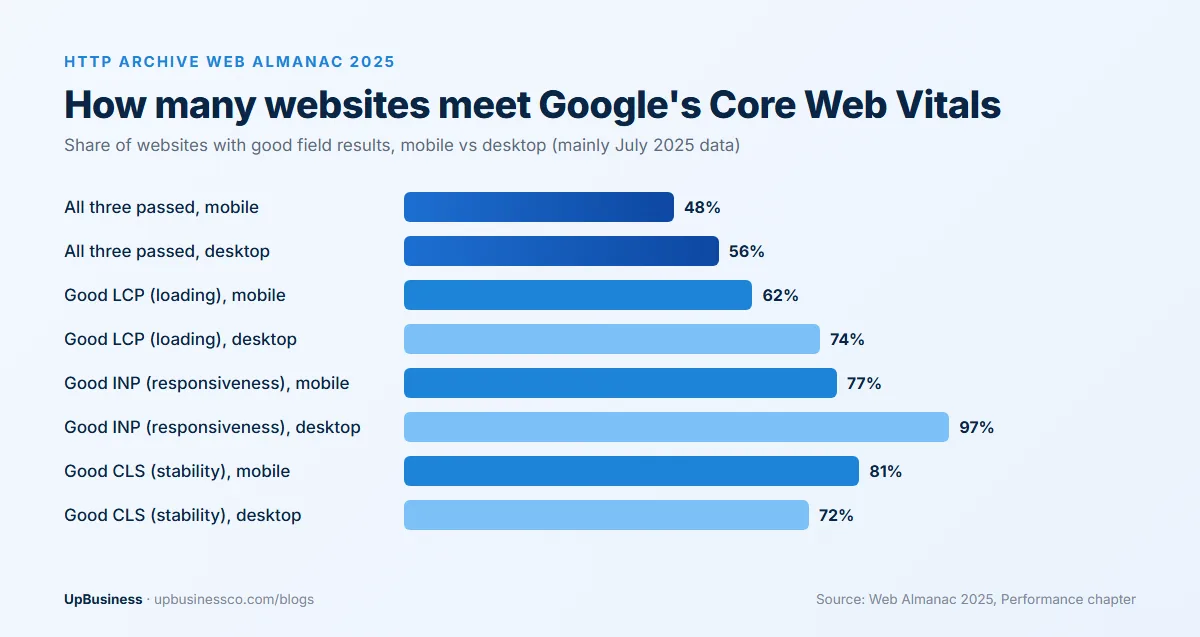 Web Almanac 2025: 48% of mobile and 56% of desktop websites passed all three Core Web Vitals; good LCP, INP and CLS shares for mobile and desktop
