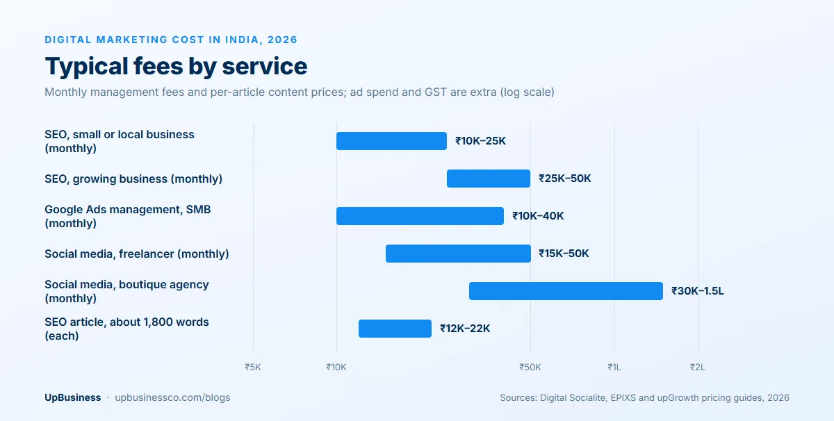 Digital marketing cost in India in 2026 by service: SEO ₹10,000-50,000 a month for small and growing businesses, Google Ads management ₹10,000-40,000, social media ₹15,000-1.5 lakh, SEO articles ₹12,000-22,000 each