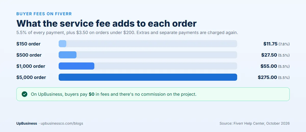 Fiverr buyer service fee by order size: $150 order $11.75, $500 order $27.50, $1,000 order $55, $5,000 order $275; UpBusiness buyers pay $0