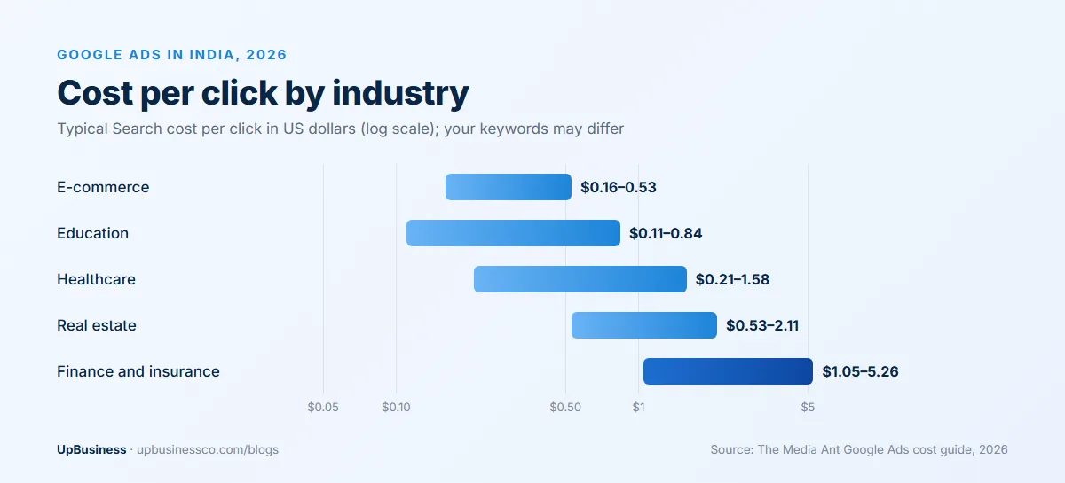 Google Ads cost per click in India by industry: e-commerce $0.16–0.53, education $0.11–0.84, healthcare $0.21–1.58, real estate $0.53–2.11, finance and insurance $1.05–5.26