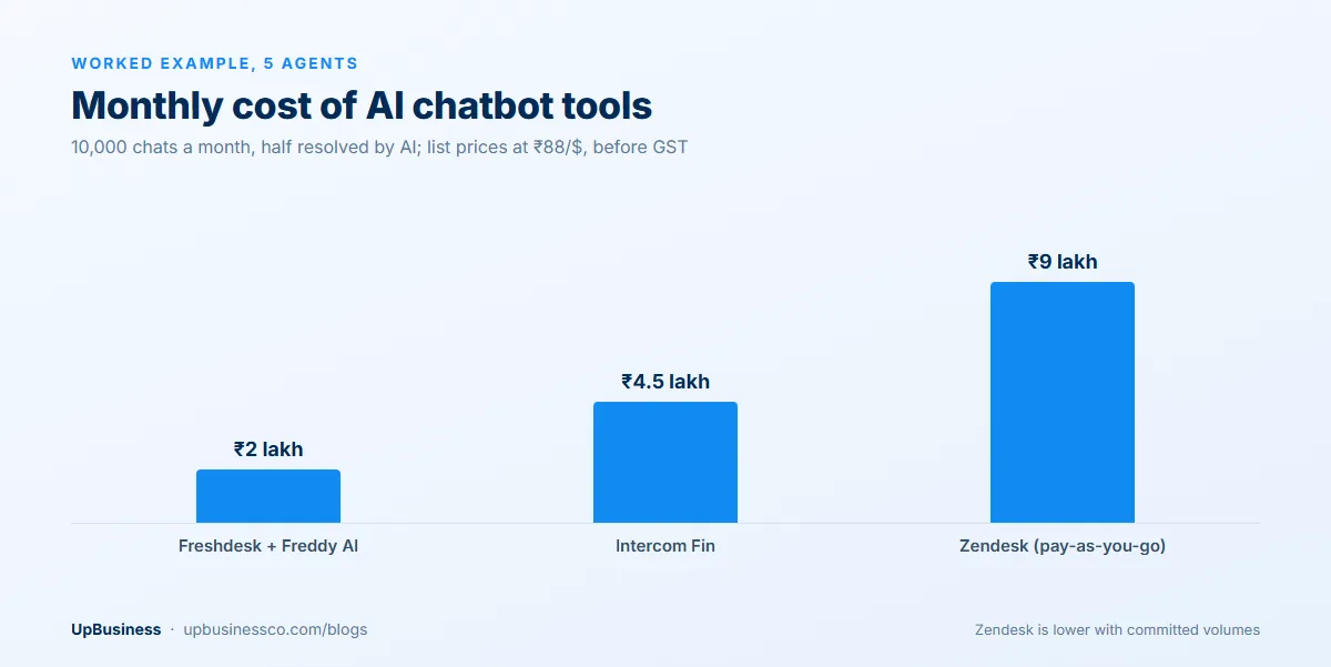 Monthly cost of AI chatbot tools for 5 agents and 10,000 chats: about ₹2 lakh on Freshdesk with Freddy AI, ₹4.5 lakh on Intercom Fin and ₹9 lakh on Zendesk pay-as-you-go
