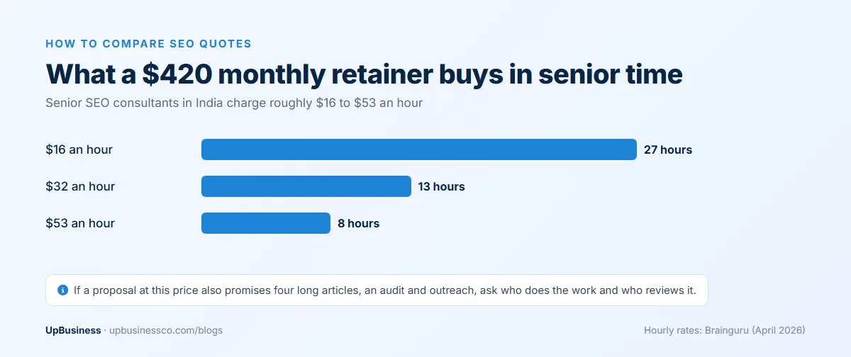 What a $420 monthly SEO retainer buys in senior time: 27 hours at $16 an hour, 13 hours at $32 and 8 hours at $53