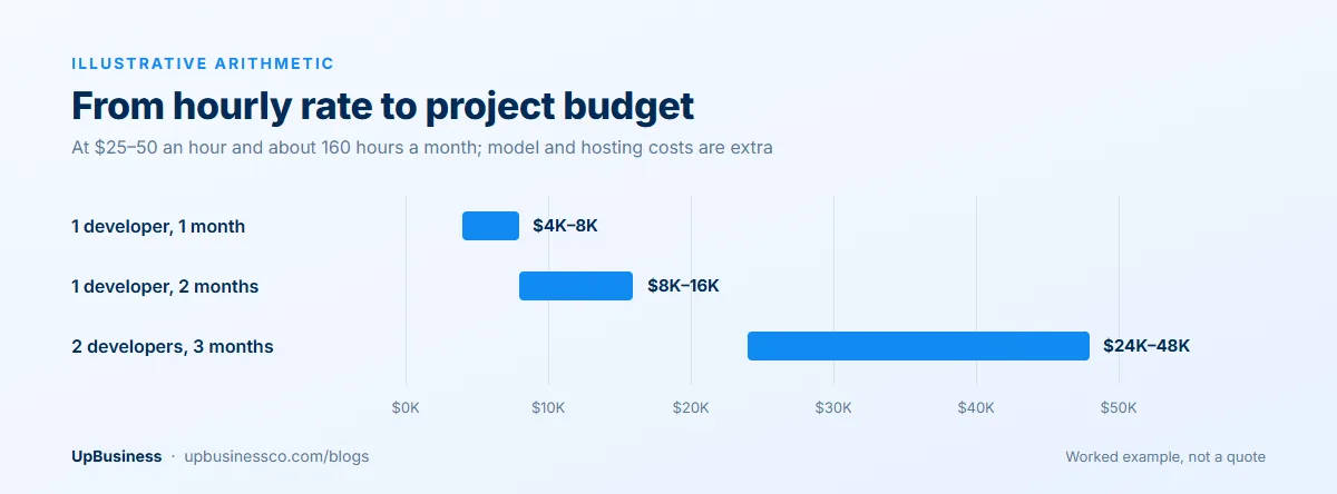 Illustrative AI project budget at $25-50 an hour: 1 developer for 1 month $4,000-8,000, 2 months $8,000-16,000, 2 developers for 3 months $24,000-48,000