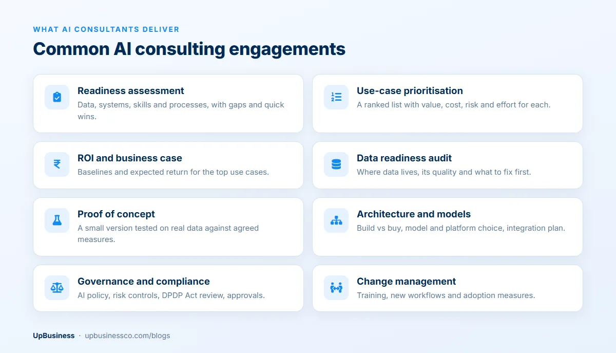 AI consulting engagements: readiness assessment, use-case prioritisation, ROI case, data readiness audit, proof of concept, architecture and model selection, governance and compliance, and change management