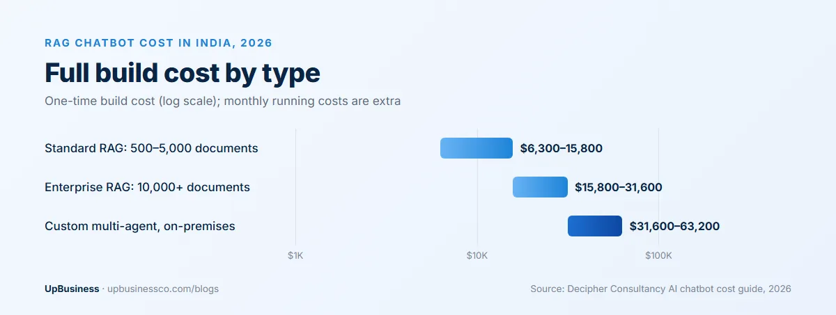 RAG chatbot build cost in India in 2026: standard on 500-5,000 documents $6,300–15,800, enterprise on 10,000+ documents $15,800–31,600, custom multi-agent on-premises $31,600–63,200