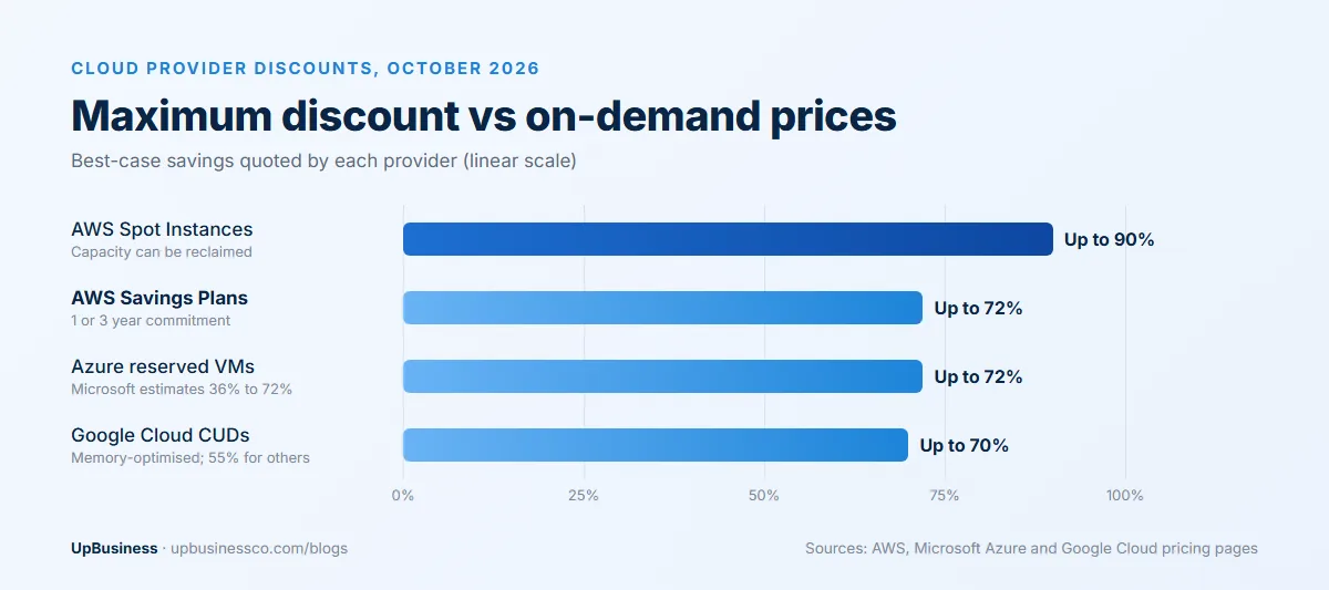 Maximum cloud provider discounts in 2026: AWS Spot up to 90%, AWS Savings Plans up to 72%, Azure reserved VMs up to 72%, Google Cloud committed use discounts up to 70% for memory-optimised and 55% for other machines