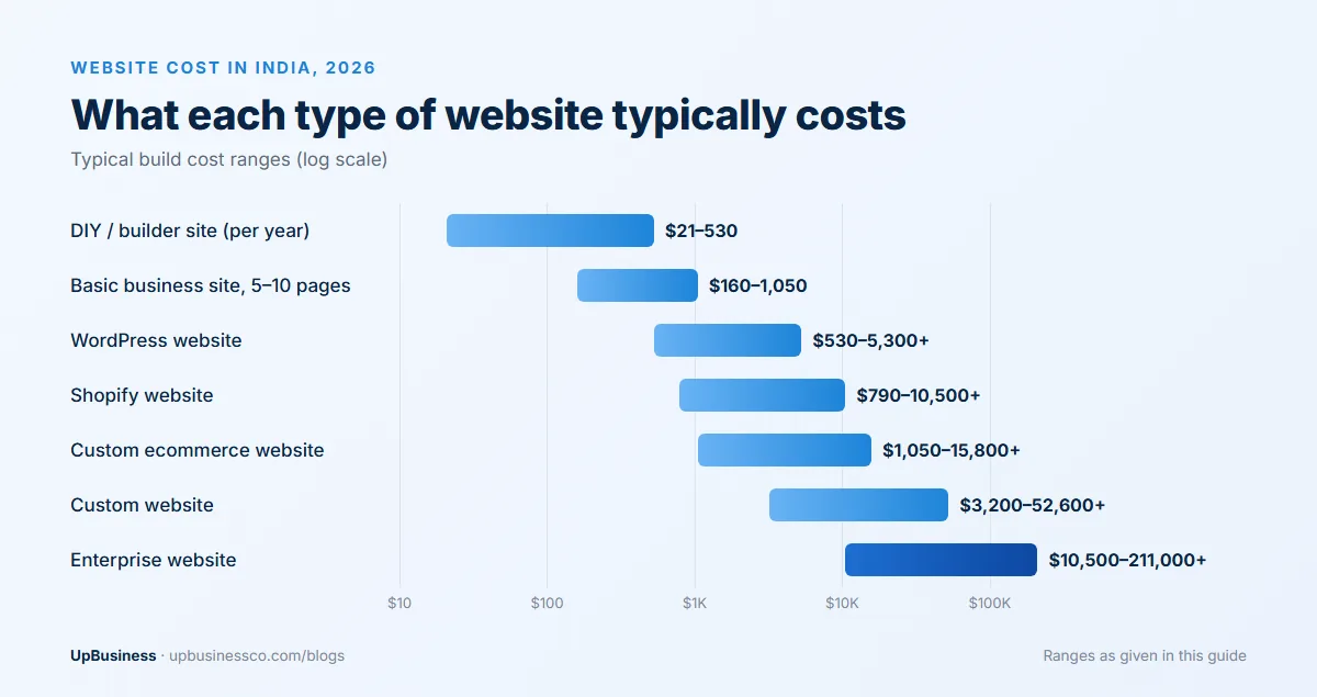 Typical 2026 website costs in India: DIY sites $21–530 a year, basic business sites $160–1,050, WordPress $530–5,300+, Shopify $790–10,500+, custom ecommerce $1,050–15,800+, custom websites $3,200–52,600+ and enterprise websites $10,500–211,000+