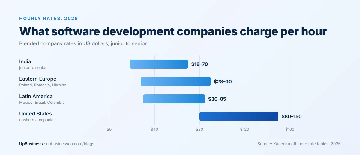 Software development hourly rates in 2026: India $18-70, Eastern Europe $28-90, Latin America $30-85 and United States onshore companies $80-150