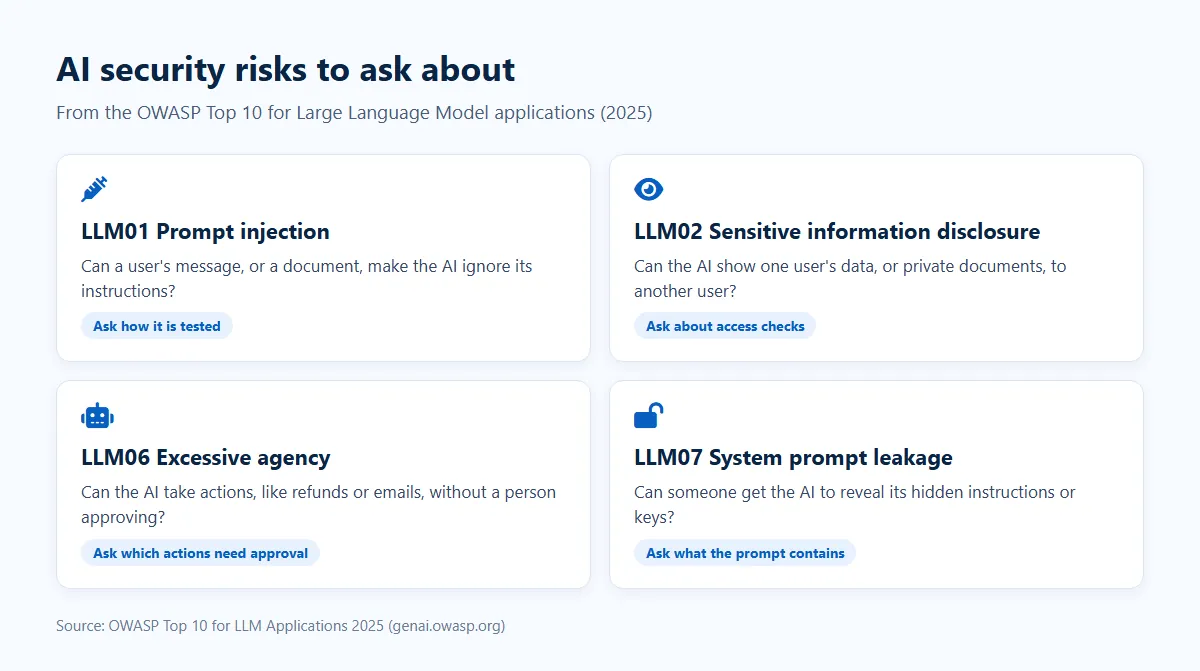AI security risks to ask an AI development company about, from the OWASP Top 10 for LLM applications: prompt injection, sensitive information disclosure, excessive agency, system prompt leakage