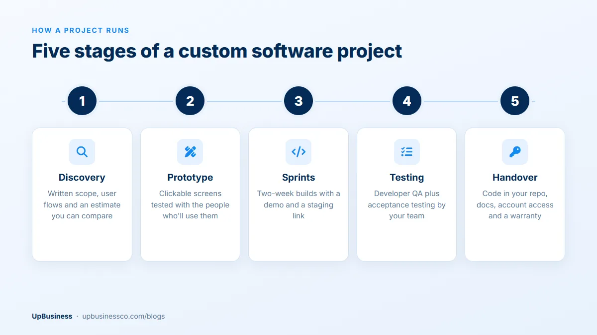 Five stages of a custom software project: discovery, prototype, sprints, testing and handover