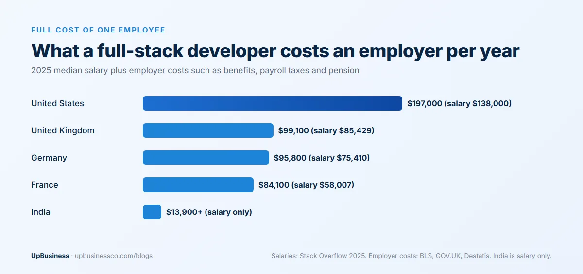Full annual cost of one full-stack developer to an employer in 2026: about $197,000 in the US, $99,100 in the UK, $95,800 in Germany, $84,100 in France and at least $13,900 in India