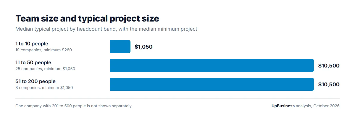 Median typical project by team size: 1 to 10 people $1,050, 11 to 50 people $10,500, 51 to 200 people $10,500