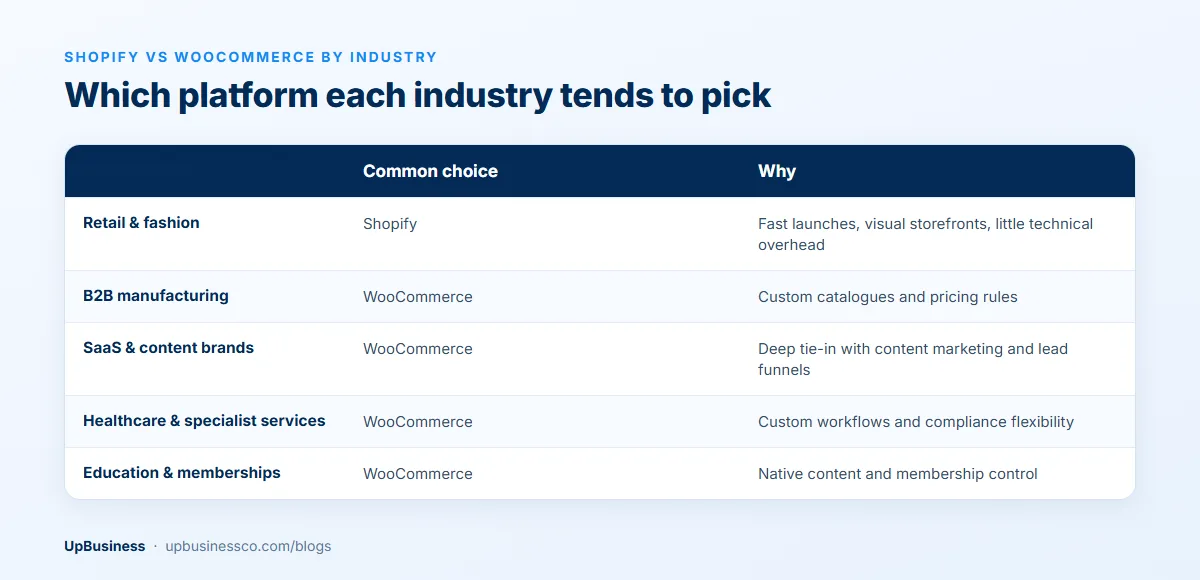 Which ecommerce platform each industry tends to choose: Shopify for retail and fashion, WooCommerce for B2B manufacturing, SaaS and content brands, healthcare and education