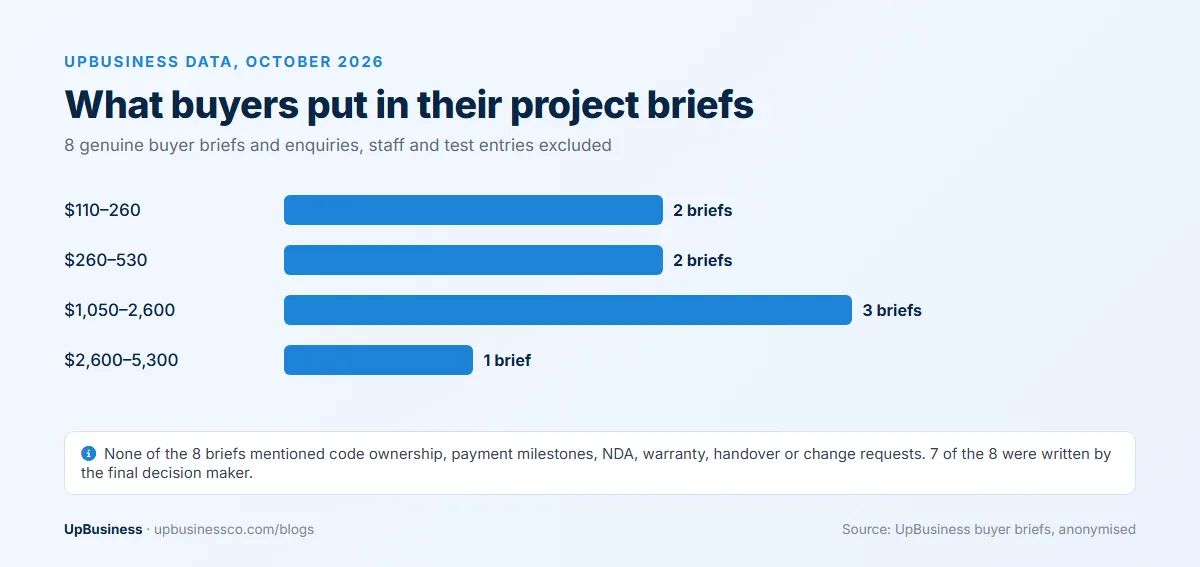 UpBusiness data, October 2026: budgets in 8 buyer briefs and how many mentioned contract terms such as code ownership, payments or handover (none)