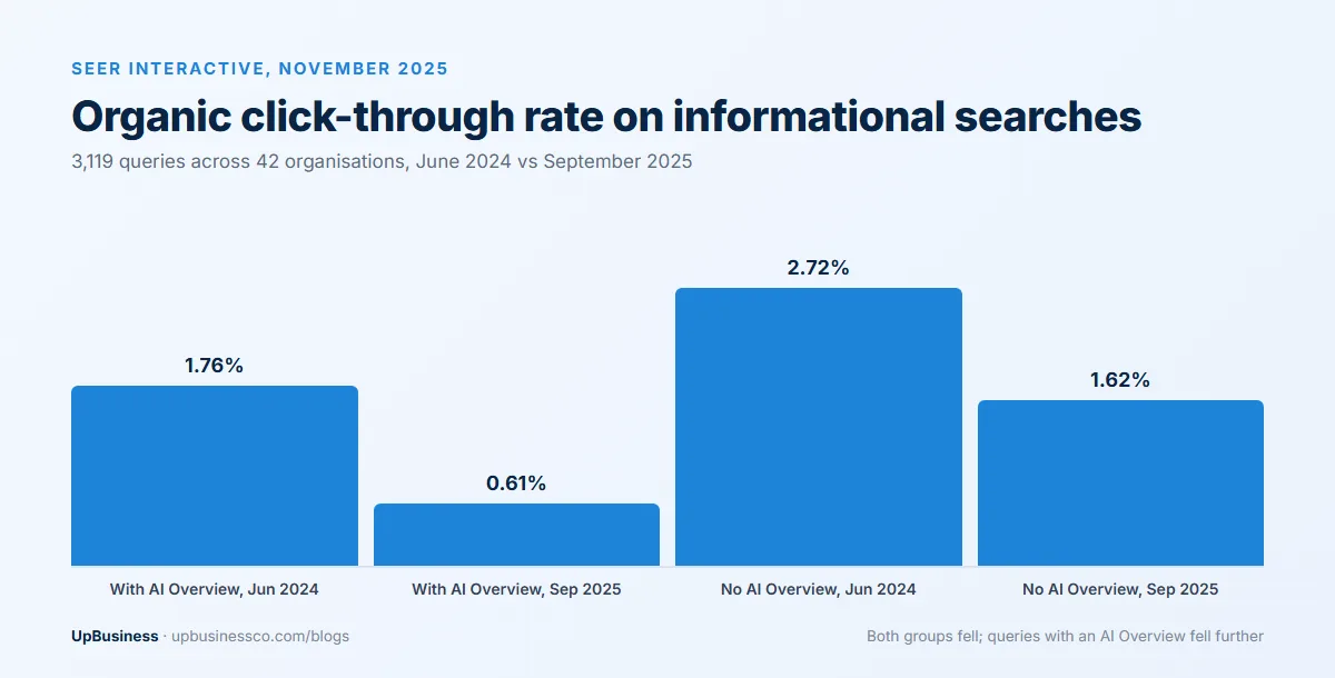 Seer Interactive: organic click-through rate on informational queries with an AI Overview fell from 1.76% in June 2024 to 0.61% in September 2025, and from 2.72% to 1.62% without one