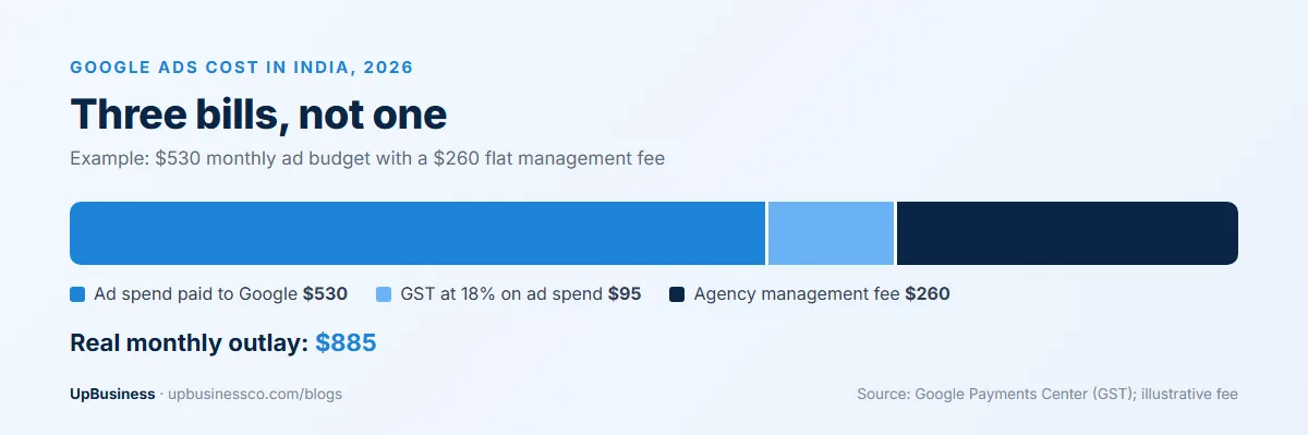 Example monthly Google Ads bill in India: $530 ad spend, $95 GST at 18% and a $260 management fee, $885 in total