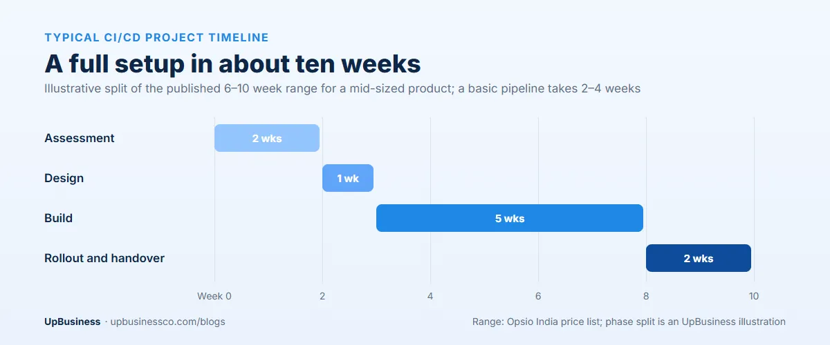 Typical CI/CD project timeline of about ten weeks: assessment, design, build, and rollout with handover