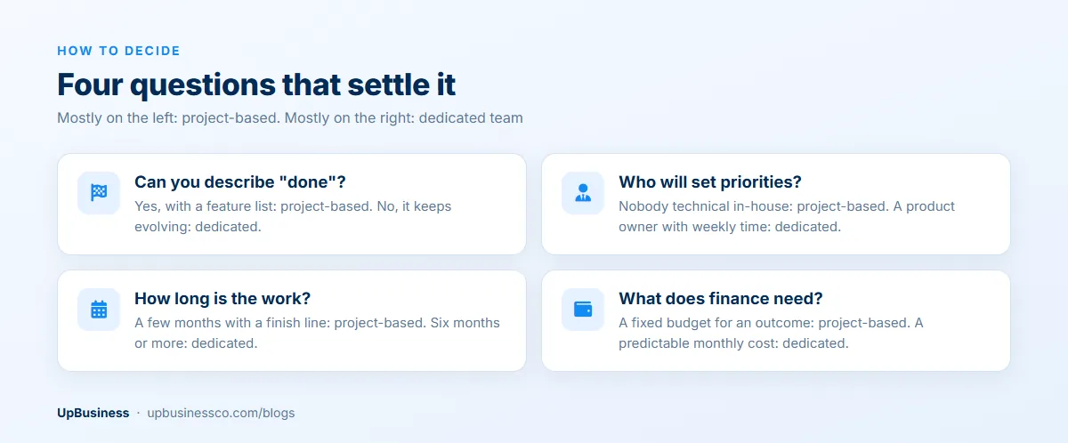 Four questions to choose between a project-based team and dedicated developers: defined scope, who sets priorities, length of work, budget style