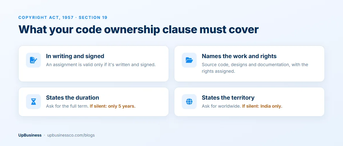 What a software code ownership clause must cover under India's Copyright Act: in writing and signed, the work and rights, the duration and the territory