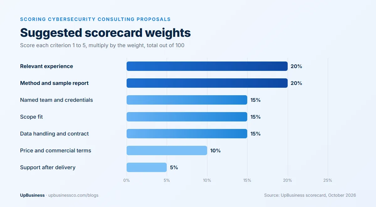 Weighted scorecard for evaluating cybersecurity consulting services: experience 20%, method and sample report 20%, named team 15%, scope fit 15%, data handling and contract 15%, price 10%, support 5%