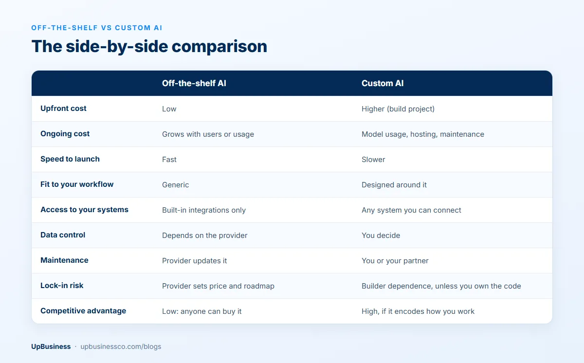 Off-the-shelf AI vs custom AI compared on cost, speed, workflow fit, system access, data control, maintenance, lock-in and competitive advantage