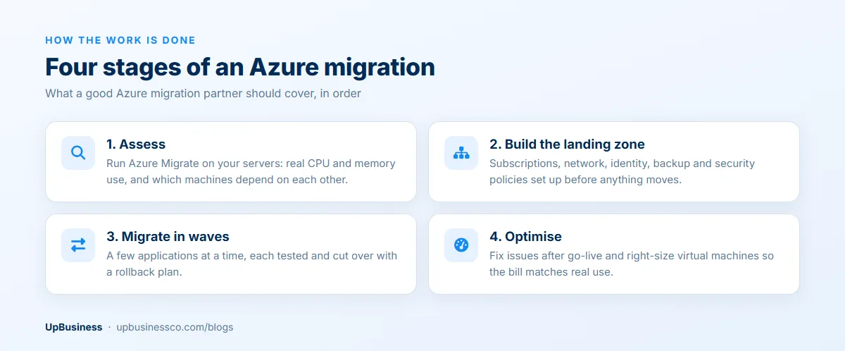 Four stages of an Azure migration: assess with Azure Migrate, build the landing zone, migrate in waves, optimise after go-live