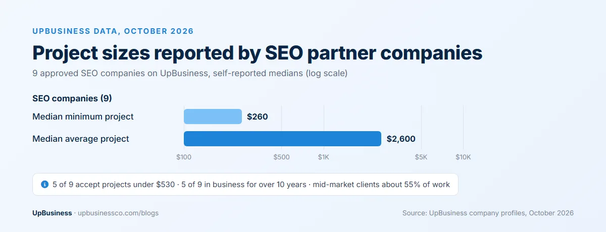 UpBusiness data, October 2026: SEO partner companies report a median minimum project of $260 and a median average project of $2,600