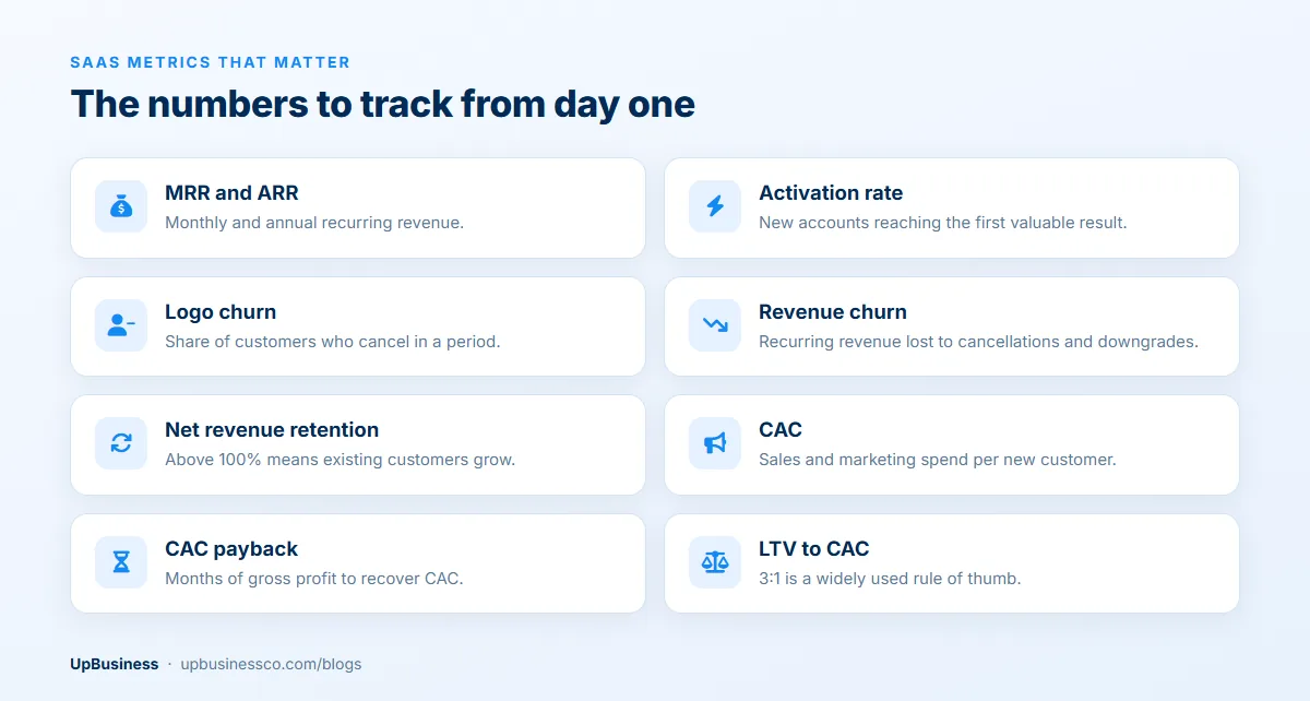 SaaS metrics to track: MRR and ARR, activation rate, logo churn, revenue churn, net revenue retention, CAC, CAC payback and LTV to CAC ratio