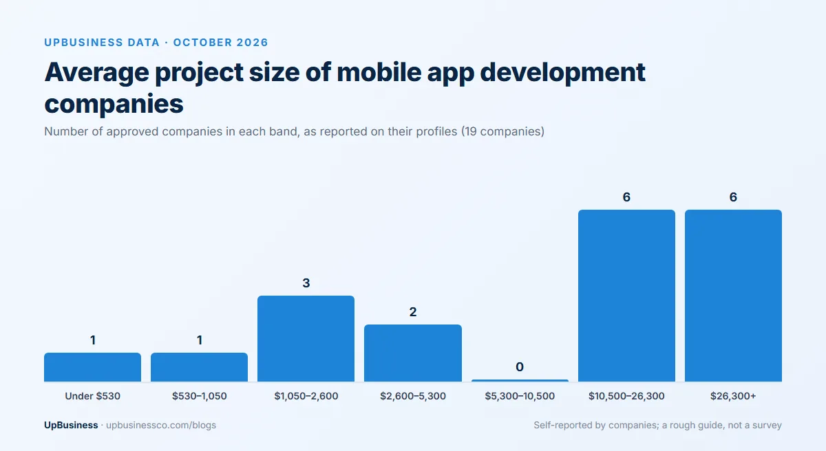 Average project size reported by 19 approved mobile app development companies on UpBusiness in October 2026: 1 under $530, 1 at $530–1,050, 3 at $1,050–2,600, 2 at $2,600–5,300, 6 at $10,500–26,300 and 6 above $26,300