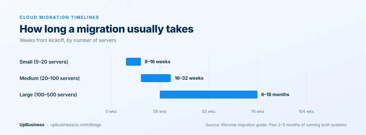 Cloud migration timelines: 8-16 weeks for 5-20 servers, 16-32 weeks for 20-100 servers, 6-18 months for 100-500 servers