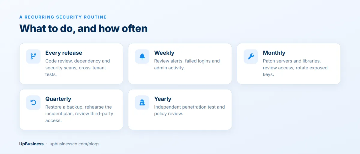 A SaaS security routine: scans and cross-tenant tests every release, alert review weekly, patching monthly, backup restores quarterly and a penetration test yearly