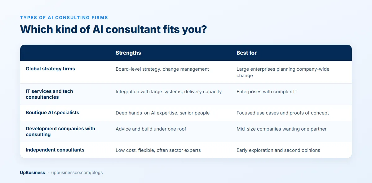 Types of AI consulting firms compared: global strategy firms, IT consultancies, boutique AI specialists, development companies with consulting and independent consultants