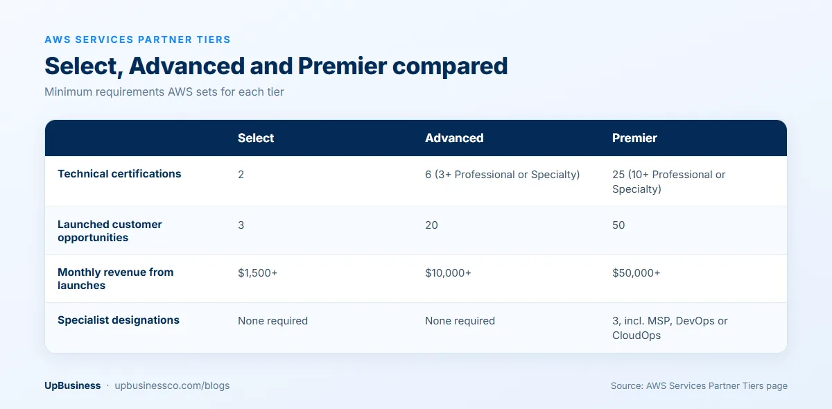 AWS services partner tiers compared: Select needs 2 technical certifications and 3 launches, Advanced 6 and 20, Premier 25 and 50 plus three specialist designations