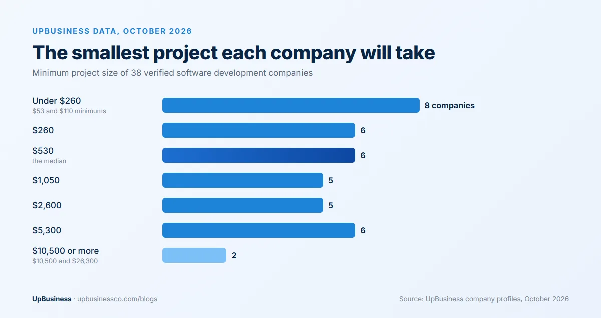 Minimum project size of 38 verified software development companies on UpBusiness in October 2026, with a median of $530