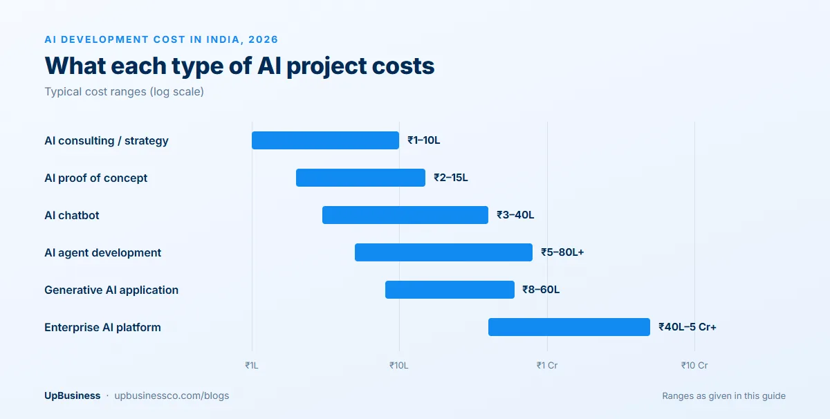 AI development cost in India in 2026: consulting ₹1–10 lakh, proof of concept ₹2–15 lakh, chatbots ₹3–40 lakh, AI agents ₹5–80 lakh+, generative AI apps ₹8–60 lakh and enterprise AI platforms ₹40 lakh–5 crore+