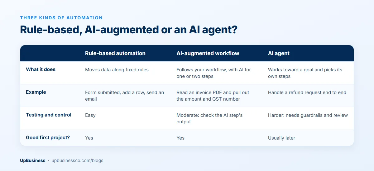 Rule-based automation vs AI-augmented automation vs AI agent compared on what each does, how it decides and what it suits