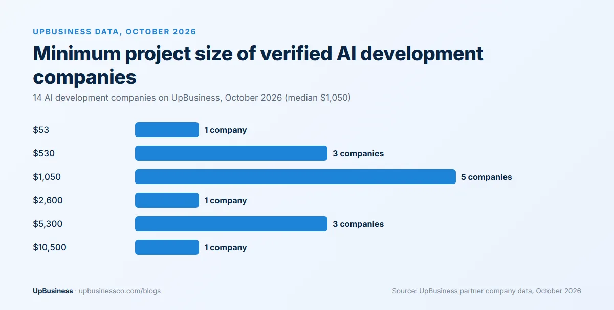 Minimum project size of 14 verified AI development companies on UpBusiness in October 2026, with a median of $1,050