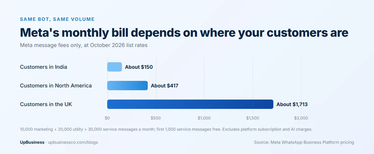 Meta's monthly WhatsApp bill for 10,000 marketing, 20,000 utility and 30,000 service messages: about $150 for customers in India, $417 in North America and $1,713 in the UK