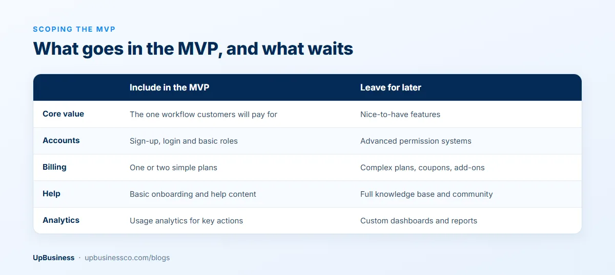 SaaS MVP scope: what to include, such as the core workflow, basic login, simple billing, onboarding and key analytics, and what to leave for later