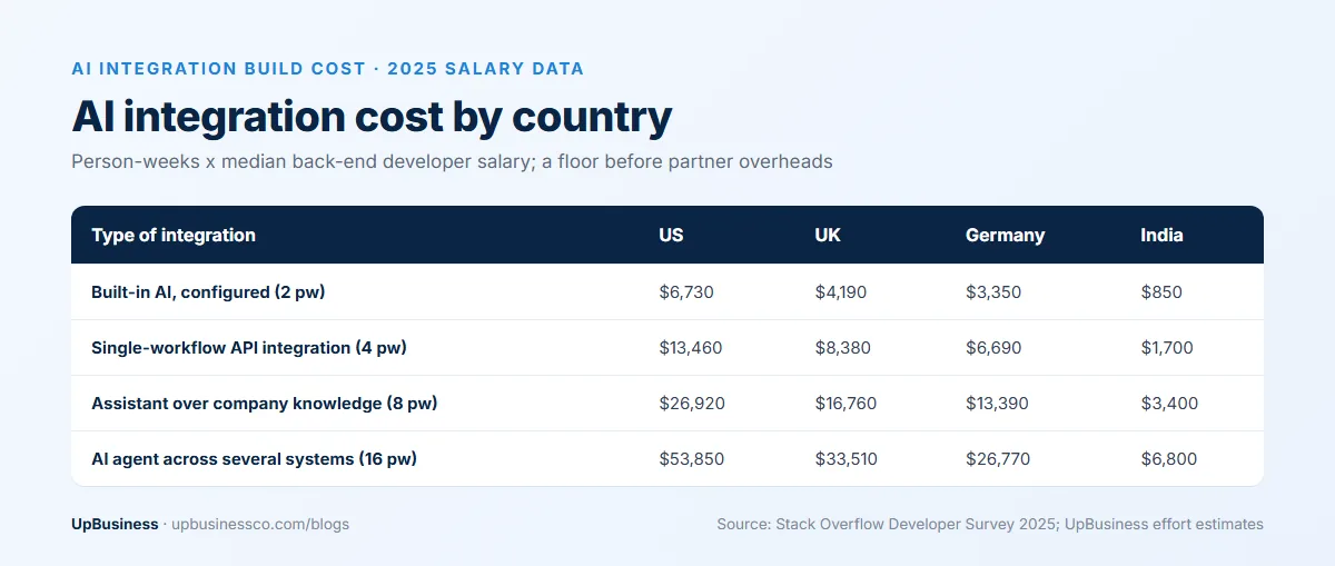 AI integration cost by country: built-in AI configuration, a single-workflow API integration, an assistant over company knowledge and an AI agent across several systems, priced at 2025 median back-end developer salaries in the US, UK, Germany and India
