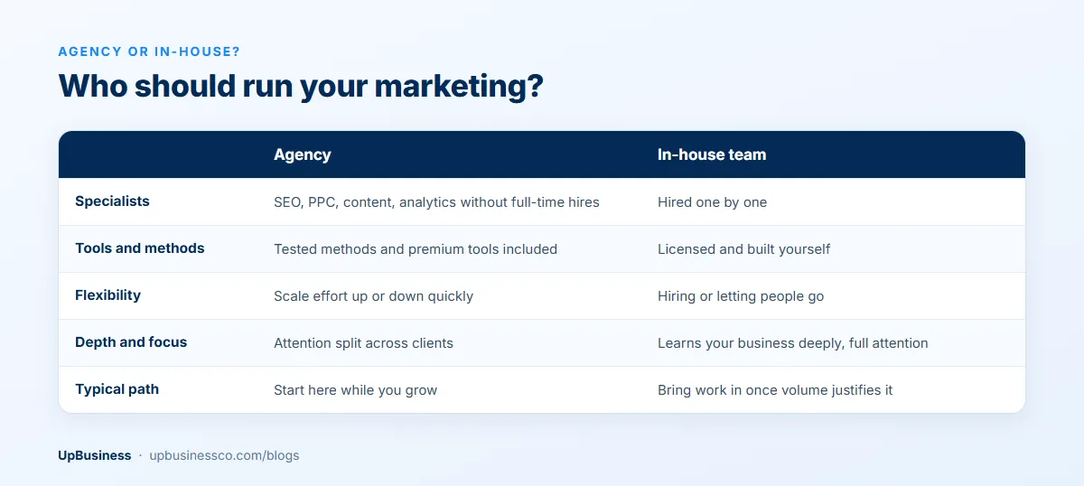 Marketing agency vs in-house team compared on specialists, tools, flexibility, depth of focus and the typical path for growing businesses