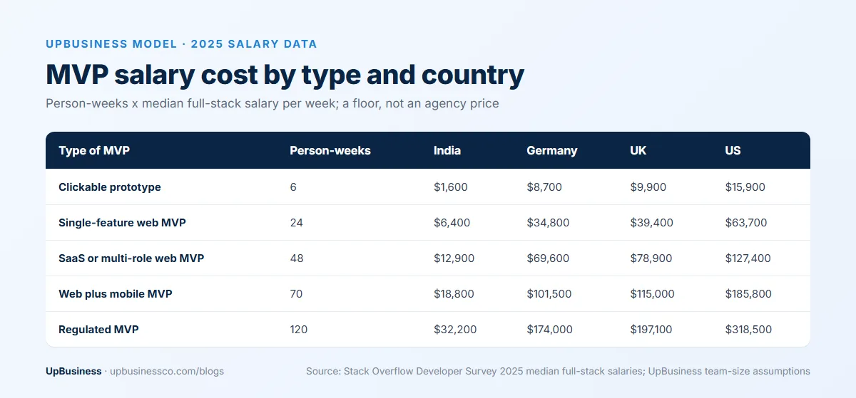 MVP salary cost by type and country: clickable prototype, single-feature web MVP, SaaS MVP, web plus mobile MVP and regulated MVP in India, Germany, UK and US