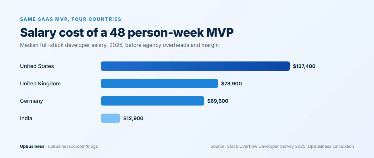 Salary cost of the same 48 person-week SaaS MVP: $127,400 in the US, $78,900 in the UK, $69,600 in Germany and $12,900 in India
